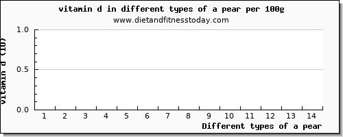 a pear vitamin d per 100g